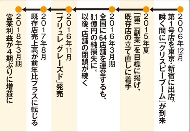 一過性ブーム後の大量閉店を経て“第二創業”へ