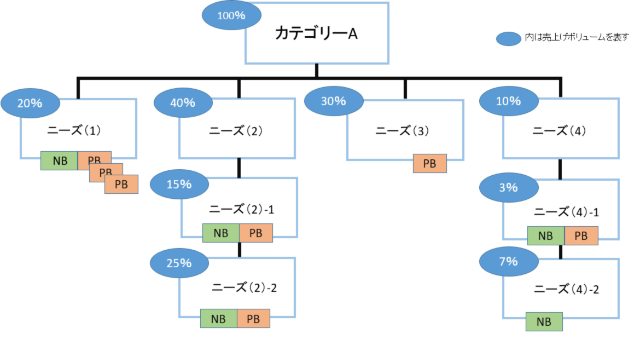 例えば嗜好飲料力テゴリーを区分けしたところ、カフェインレスカテゴリー(ニーズ(4))ではティーバッグタイプの展開(ニーズ(4)-2)がないことが判明。新たに「オーガニックハーブティー(ティーバッグタイプ)を展開した