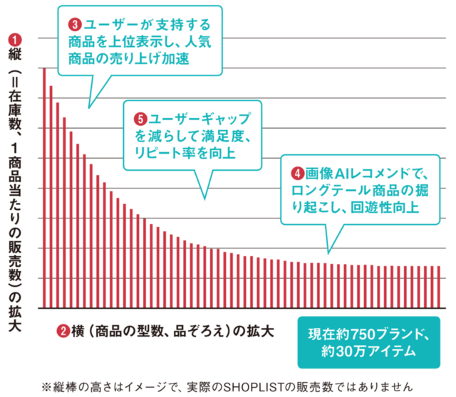 SHOPLISTの取扱高を最大化するための戦略