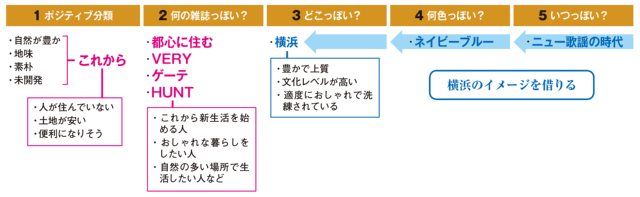 相模鉄道9000系電車の新デザインの考え方