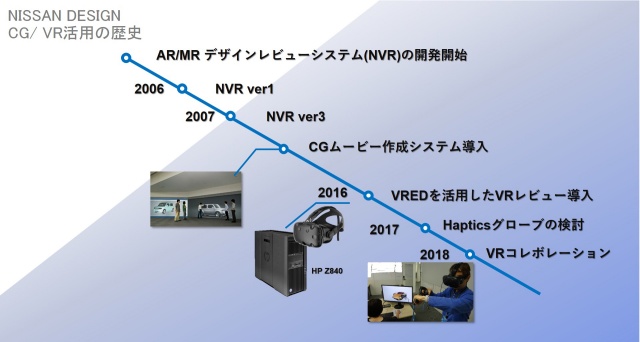 日産デザイン部門でのVR活用の流れ。グローバルデザイン本部ではVR(仮想現実)やAR(拡張現実)を活用したデザイン開発を2004年から開始。10年にはCGも導入。16年からはオートデスクのソフト「VRED」も活用している。最近は触覚技術の「ハプティクス」(Haptics)にも関心を示している。低価格な製品が登場したことで活用に弾みがついたという(日産自動車の資料より)