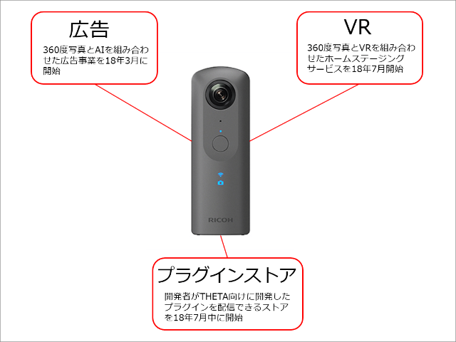 リコーは「THETA」で培った技術を基に3つの領域でBtoBのデジタル事業で稼ぐ