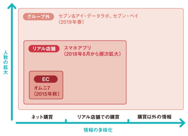 セブン&アイHDは、消費者にまつわるデータの収集範囲を順次拡大していく