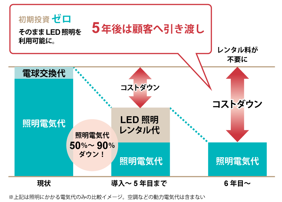初期費用ゼロでLEDを導入できる「ネクシィーズ・ゼロ」のビジネスモデル。これをBODY ARCHIにも導入する