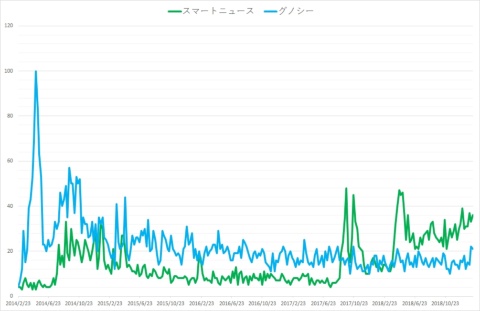 「Google トレンド」で「スマートニュース」と「グノシー」の検索数の推移を比較すると、17年を境に逆転している