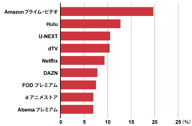 国産高額サブスクの生き残り戦略 動画配信u Nextの継続率向上策 日経クロストレンド