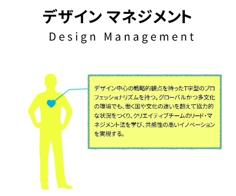 「デザインマネジメント」では、デザイン資源を戦略的に活用する経営手法のスキルが求められる（経済産業省の資料による）