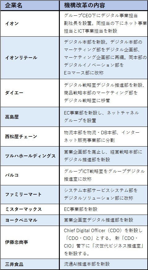 2019年春の主な企業のデジタル、新規事業に関する機構改革(流通編)