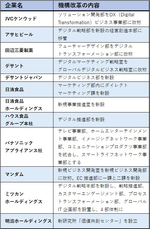 2019年春の主な企業のデジタル、新規事業に関する機構改革(製造編)