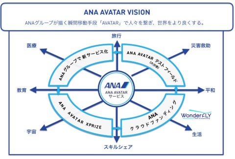 「ANA AVATAR VISION」の概念図