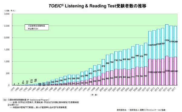 TOEICの受験者数は1990年代後半以降、順調に拡大。ただし、年間200万人を超えてから伸びは鈍化している