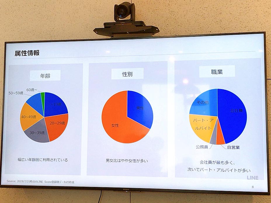 LINE Score利用者の属性情報