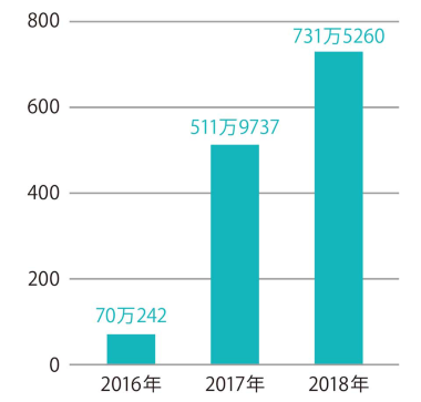 日本のプロリーグ「LJL」の総視聴数の推移。2016年から18年で10倍以上になった（出所：ライアットゲームズ）