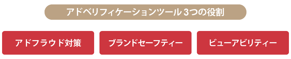 アドベリフィケーションツールは「アドフラウド対策」「ブランドセーフティー」「ビューアビリティー」の3つの役割を果たす