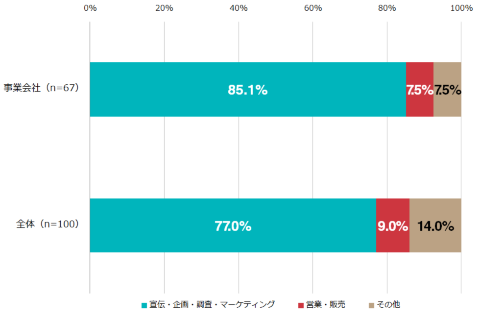 マーケターは年収1万円 しかし転職希望が4割 It技術とその周辺