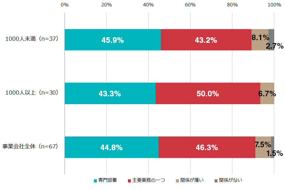 図2●所属する組織におけるマーケティングの位置づけ（事業会社のみ）