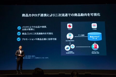 商品カタログを連携することで、一次流通、二次流通を通じての商品ごとの動きを可視化できるという