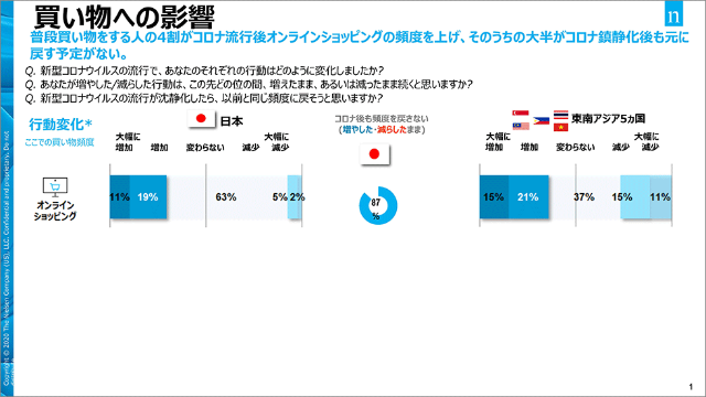 世界70カ国調査で見えた アフターコロナ 時代の新 消費者像 日経クロストレンド