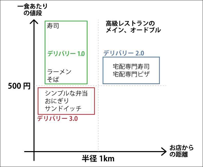 コロナショックで飲食業界に生まれる新市場「デリバリー3.0」：日経 