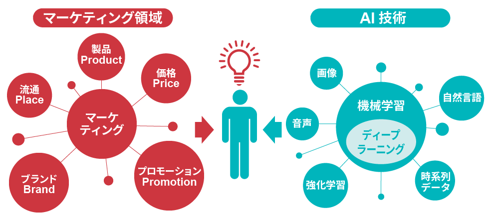 マーケティング領域とAI技術を結びつけられるフレームを獲得することが大切