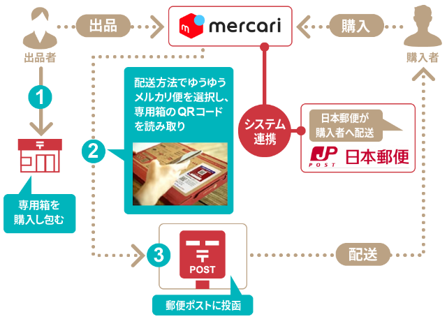 メルカリ ポストにポン で狙う発送の新常識 開発に込めた思い 日経クロストレンド