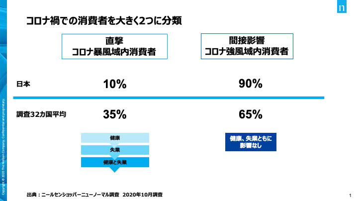 ★プレミア★ 日経ヴェリタス コロナ禍最安値前後の2020/2/9〜3/29 コロナ禍の直撃を受けた消費者は1割 日本人消費者の実像とは：日経