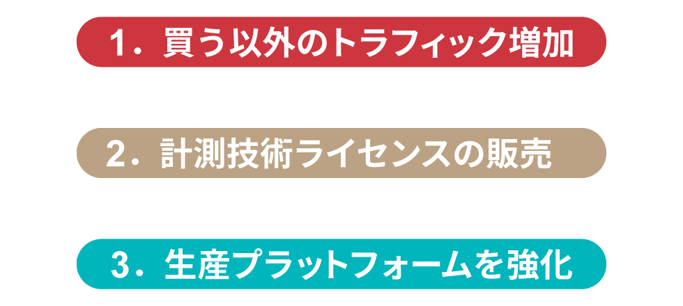 ZOZO成長戦略3本柱