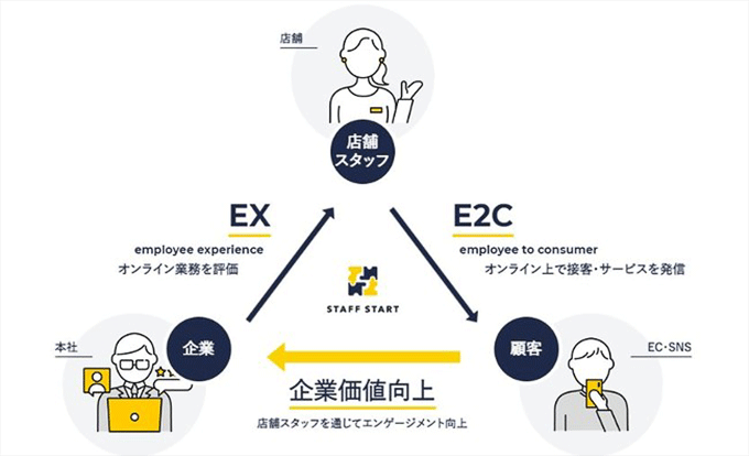 Lineとスタッフスタート提携の思惑 小売りdxの鍵 E2c とは 日経クロストレンド