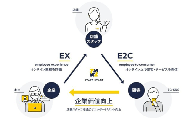 Lineとスタッフスタート提携の思惑 小売りdxの鍵 E2c とは 日経クロストレンド Lineとスタッフスタート提携の思惑 小売りdxの鍵 E2c とは 日経クロストレンド