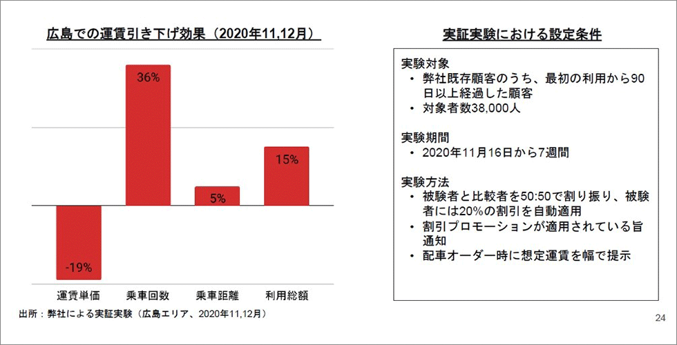 Uberが衝撃の実証データ公開 変動制はタクシーの救世主になるか：日経 