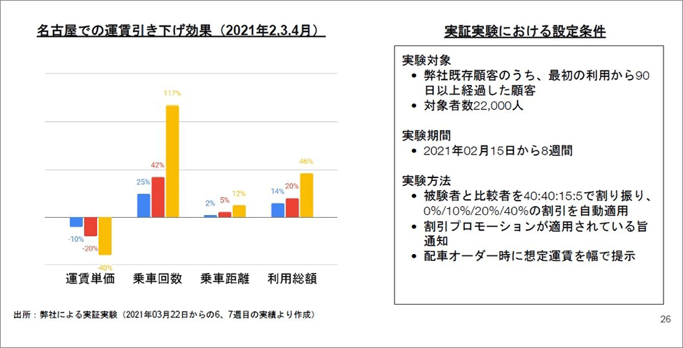 Uberが衝撃の実証データ公開 変動制はタクシーの救世主になるか：日経 