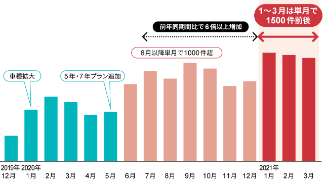 トヨタ車サブスク「KINTO」が放つ切り札「体験EC」の狙いとは:日経