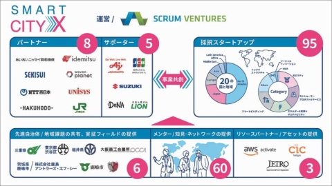 スマートシティXは主要なパートナー企業の他、三重県や東京都渋谷区なども実証フィールドを提供する