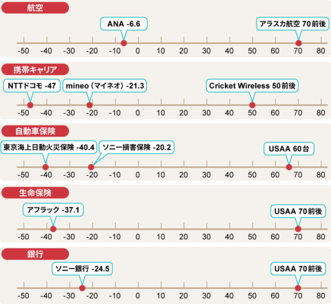 日米の業界別NPSトップ企業のスコア比較