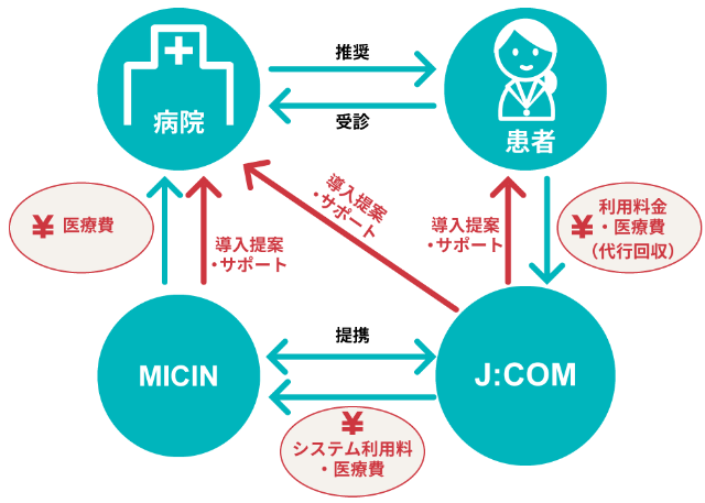 スマホもpcも不要 Jcom テレビ診療 は高齢者への福音になるか 日経クロストレンド スマホもpcも不要 Jcom テレビ診療 は高齢者への福音になるか 日経クロストレンド