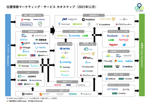 LBMA Japanは2021年11月5日、位置情報マーケティングサービスのカオスマップ最新版を公開する。コロナ禍で移動情報の価値が高まり、新たなプレーヤーの参入が相次いでいる