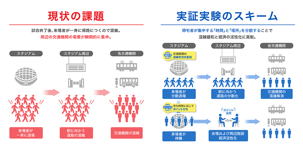 困ってMaaSで帰宅者が集中することを防ぎ、スタジアム周辺での消費を促す