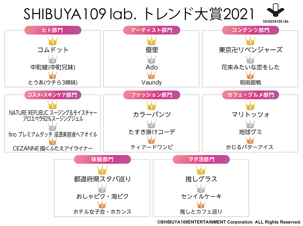 SHIBUYA109 lab.が2021年11月9日に公開した「SHIBUYA109 lab.トレンド大賞2021」