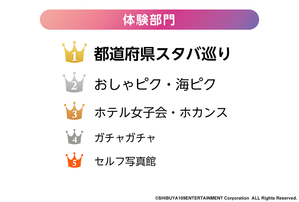 全8部門でランキングを発表。上は体験部門のランキング。コロナ禍でトレンドにも変化が見える