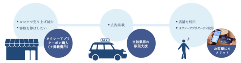 TAXI GO COUPON ADSの仕組み