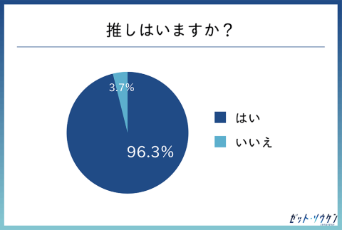 「推しはいますか?」に多数が「はい」と回答。Z総研の調査(2021年7月9日~7月18日にインターネットで調査。全国の、12~15歳59人、16~18歳100人、19~22歳41人、23歳~25歳18人、計218人の女性が対象)による。以下のグラフも同様