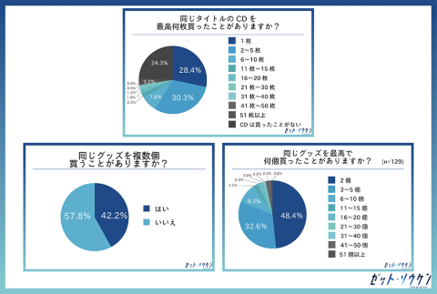 推し活の消費動向をZ総研の調査とヒアリングから探った