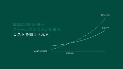 20年9月、月の売り上げが12万円を超えるとShopifyが最もコストを抑えられるとして移行ツールの提供開始をアナウンスした（画像提供／Shopify Japan）