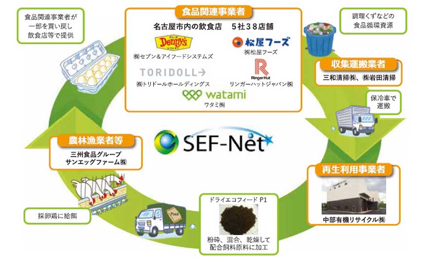 名古屋市で始めた食品リサイクルループの全体像