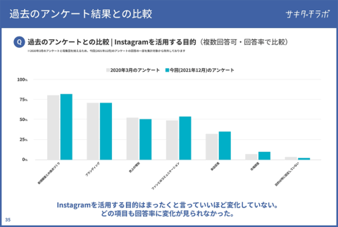 「Instagram活用の目的」について、20年3月と21年12月の調査結果を比較。テテマーチが運用するInstagram分析ツール「SINIS（サイニス）」を利用する企業を対象にしたアンケートより（以下同）