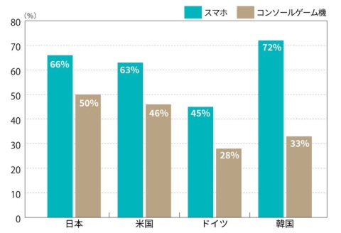 日本の回答者1370人中、PCゲーマーは423人。PCゲーマーの中でも半分程度がモバイルゲーム（66％）やコンソールゲーム（50％）も一緒に楽しんでいる