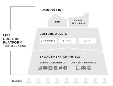 クラシコムのライフカルチャープラットフォームの構造。同社の有価証券報告書より抜粋