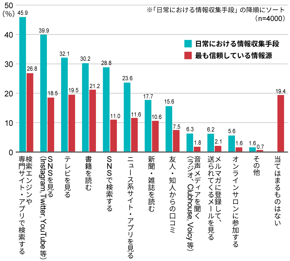 Z世代「TikTok好き」は本当か？ 4000人調査で見えた意外な実態：日経