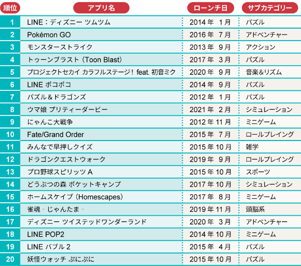 年代 男女別スマホゲームランキング大公開 10代女性1位は音ゲー 日経クロストレンド 年代 男女別スマホゲームランキング大公開 10代女性1位は音ゲー 日経クロストレンド