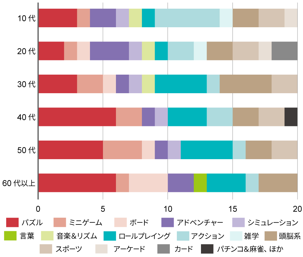 年代 男女別スマホゲームランキング大公開 10代女性1位は音ゲー 日経クロストレンド